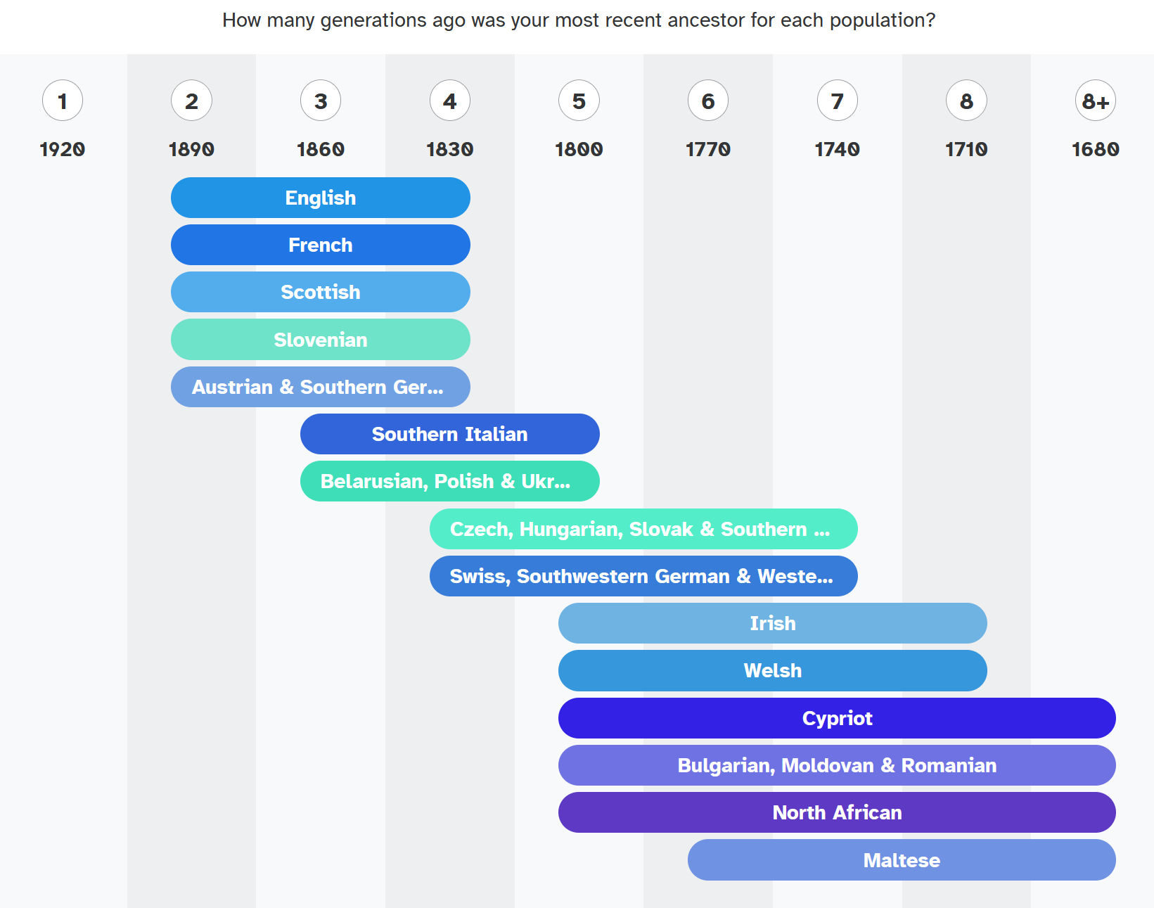 Ancestry Timeline