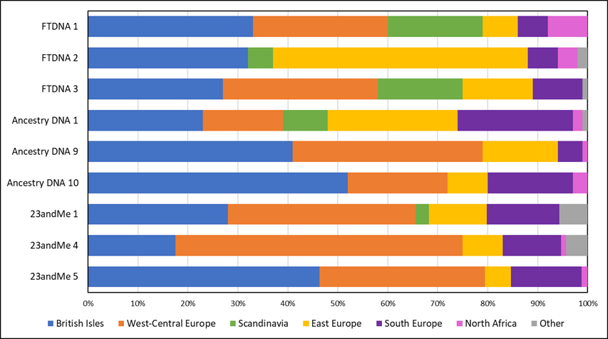 Ethnicities